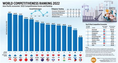 competitiveness index.